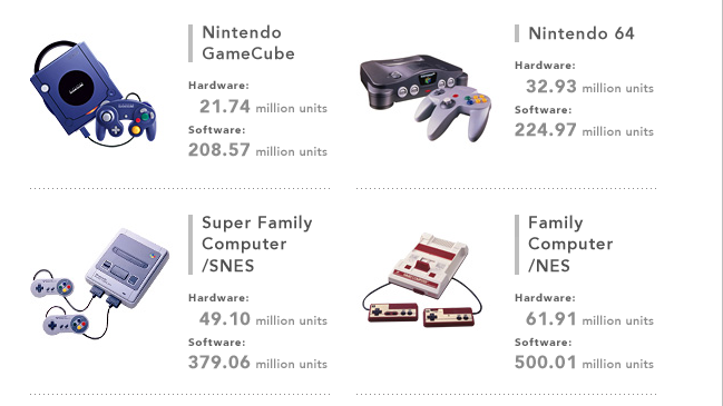 Nintendo system sales