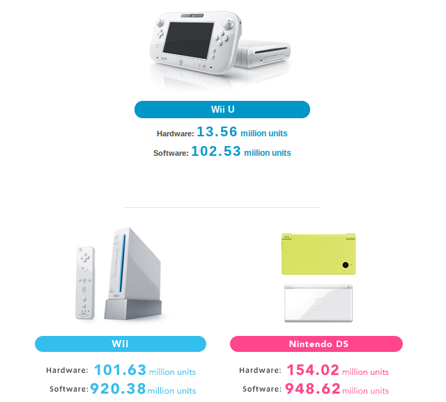 wii u sales